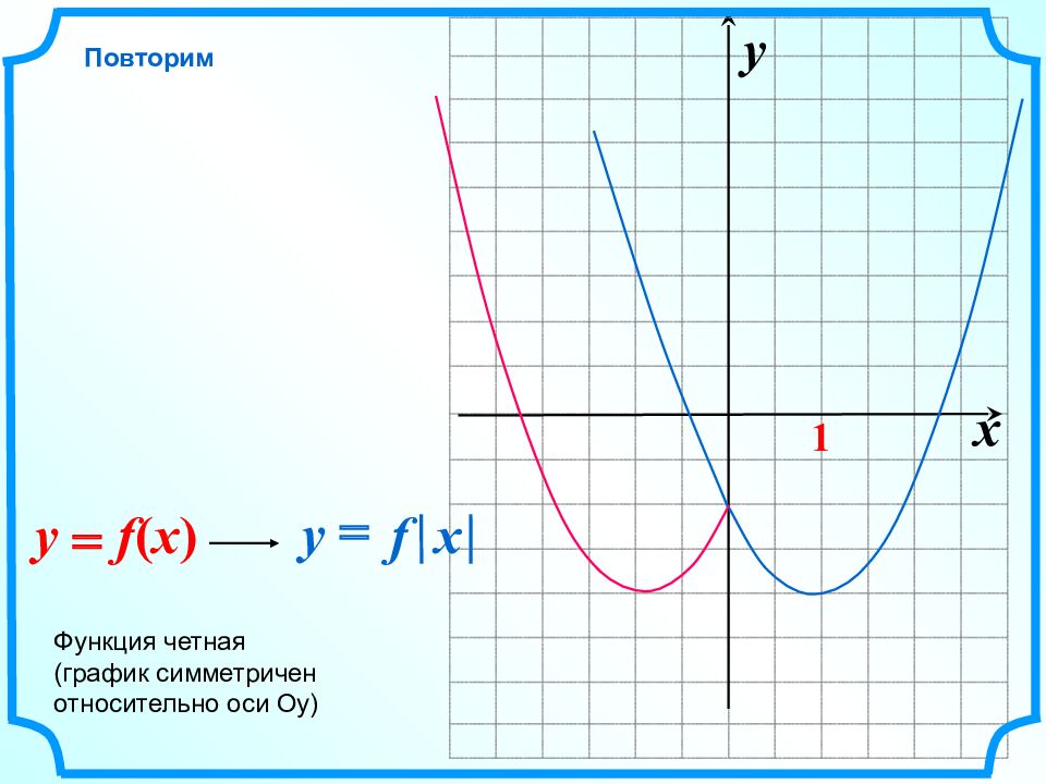 Четная функция x. График функции y x3 симметричен относительно. Y 2 X график функции симметричен относительно оси. График функции y=x1/2 симметричен относительно.... График функции y x2 симметричен относительно.