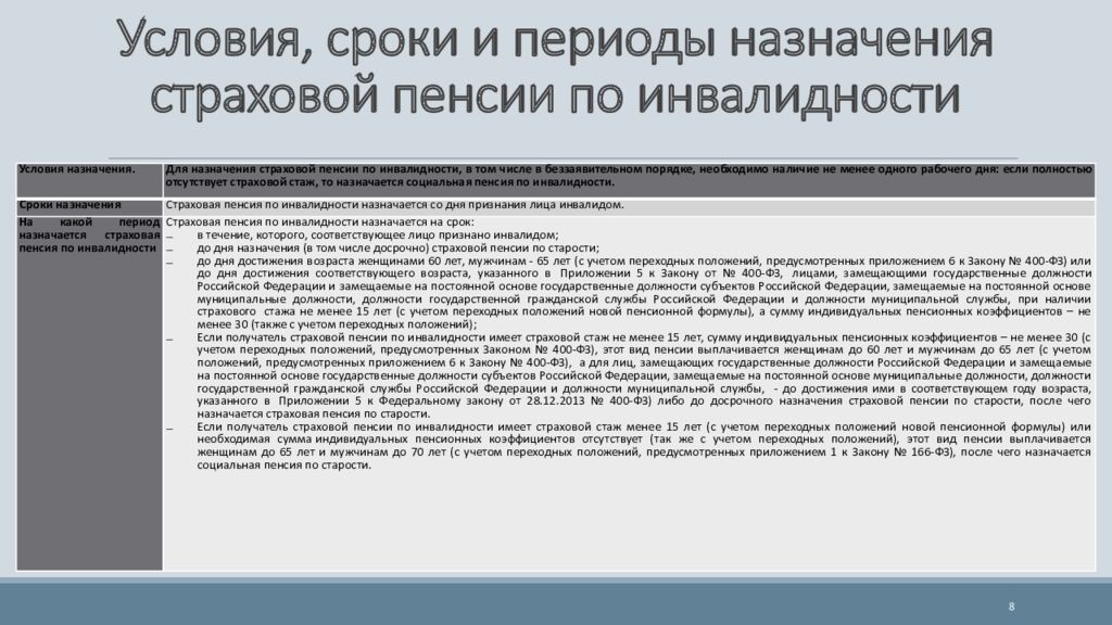 Условия, сроки и периоды назначения страховой пенсии по инвалидности