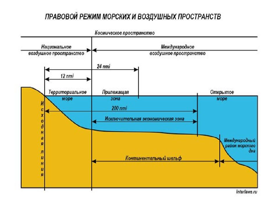 Территориальными водами считается