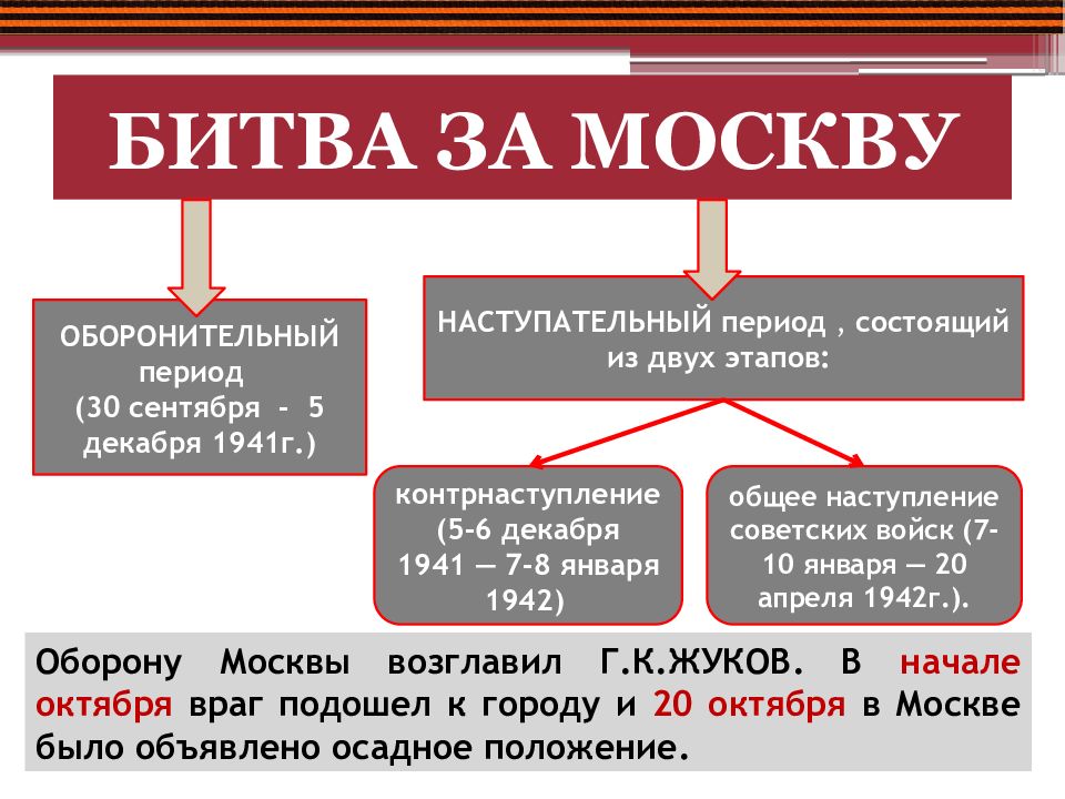 Основное наступление. Основные этапы Московской битвы. Хронологические рамки битвы за Москву. Битва за Москву этапы таблица. Соотношение сил в Московской битве 1941.