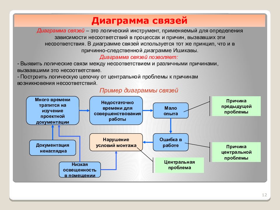 Виды связей диаграмма