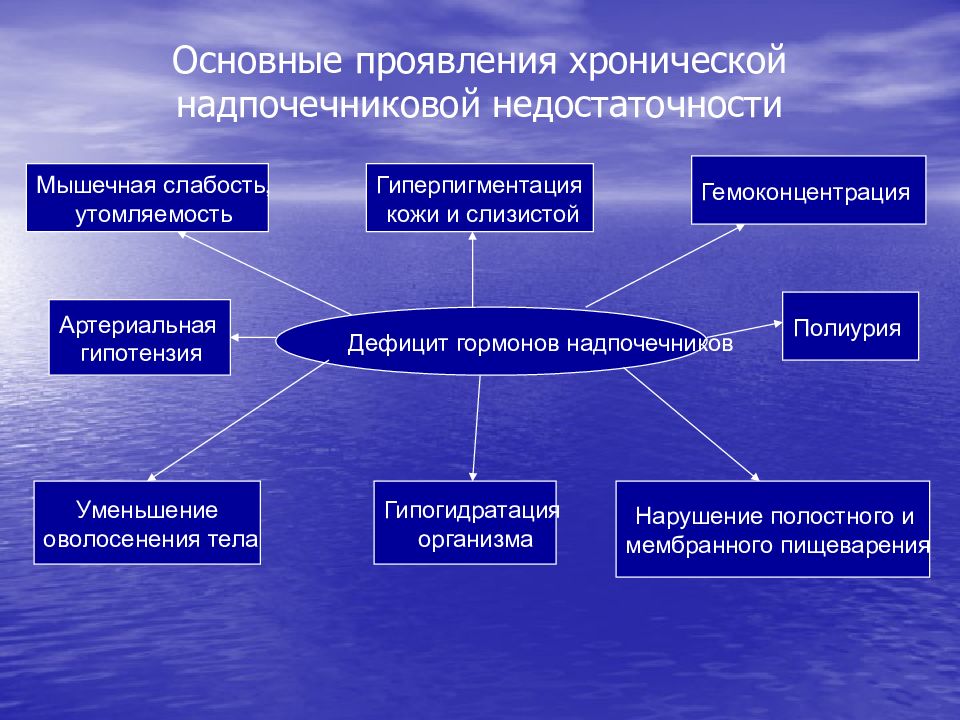 Какие проявляются. Основные проявления хронической недостаточности надпочечников. Хроническая надпочечниковач недо. Недостаточность гормонов надпочечников. Классификация надпочечниковой недостаточности.