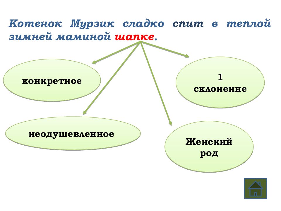 Морфологический род. 1 Склонение неодушевленное. Котенок Мурзик сладко спит в теплой зимней маминой шапке. Котенок Мурзик спит в зимней маминой шапке схема к членам предложения.