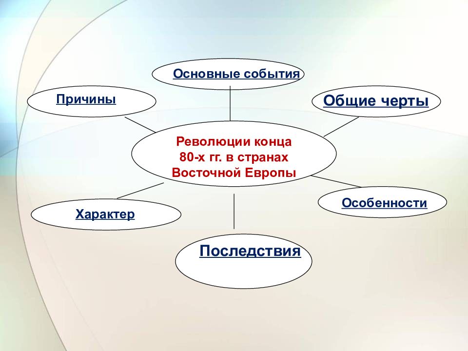 Государство на западе и востоке 10 класс всеобщая история презентация