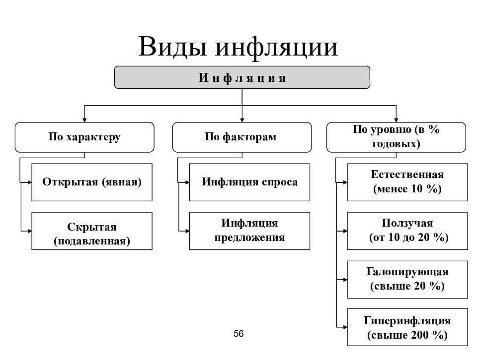 Виды инфляции презентация