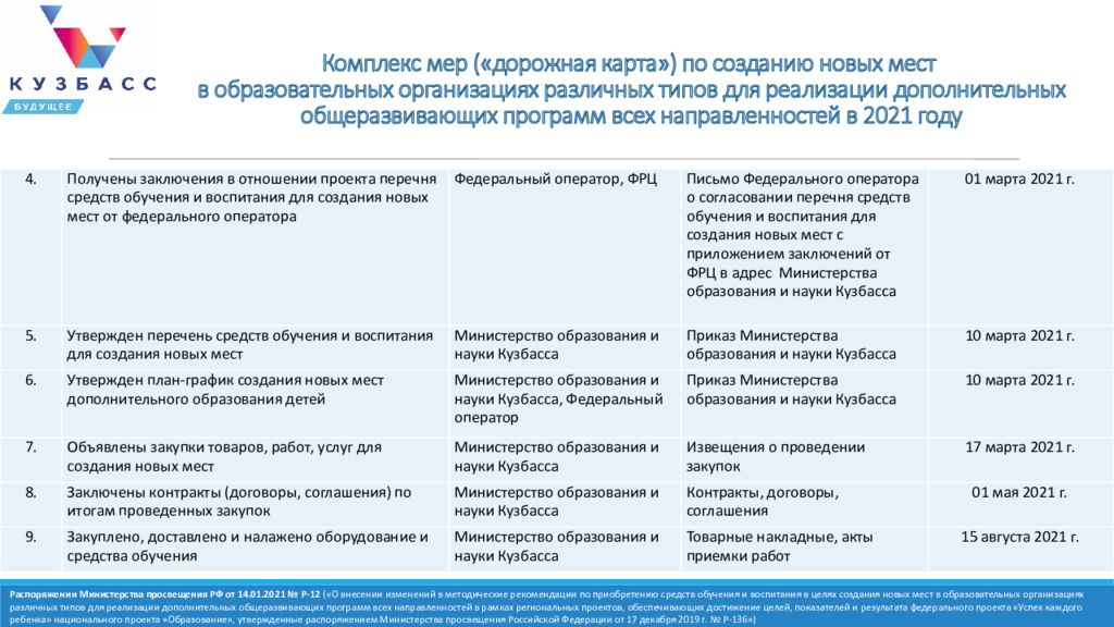 Цели проекта по созданию новых мест дополнительного образования