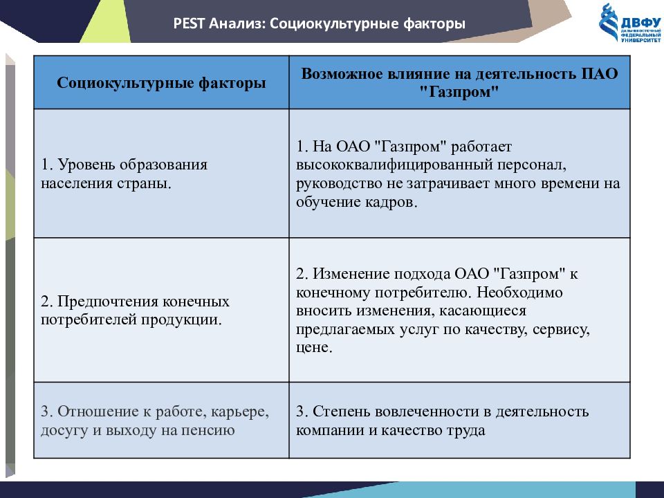 Анализ пао. Газпром анализ. Pest анализ ПАО Газпром. Разбор Газпрома. Анализ кадровой политики Газпром.