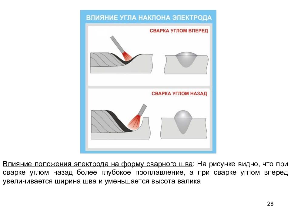 Углом вперед. Сварка углом вперед и углом назад электродом. Влияние угла наклона электрода и изделия. При сварке углом вперёд глубины проплавления. Углом вперед сварка дуговая сварка.