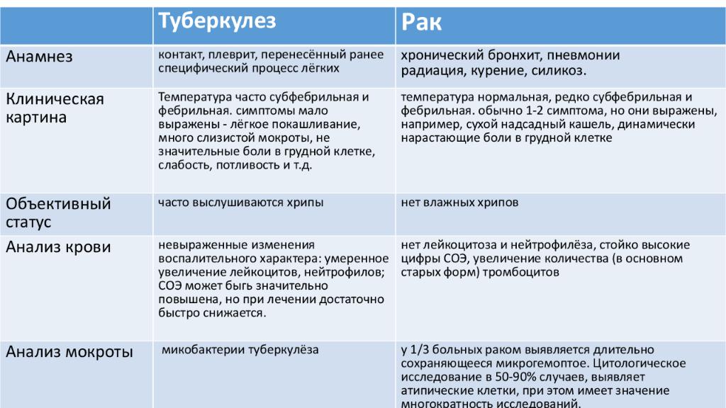 Хронический бронхит анамнез. Туберкулёз легких дифдиагноз. Дифференциальный диагноз туберкулеза. Дифференциальный диагноз туберкулеза легких. Диф диагностика инфильтративного туберкулеза и пневмонии.