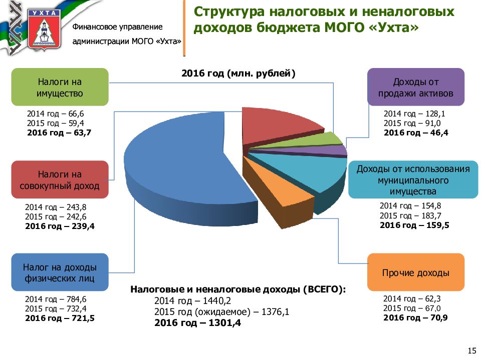 Бюджет 15. Структура налоговых и неналоговых доходов бюджета.