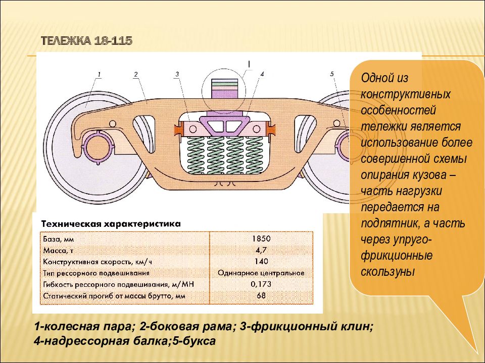 Конструктивные особенности. Классификация тележек грузовых вагонов. Фрикционные клинья тележки 18-100 неисправности. Тележка 18-115. 18-100 Тележка характеристики.