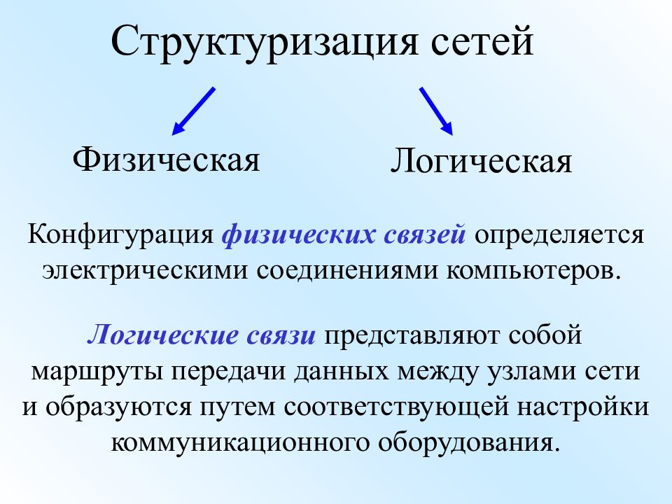 Физическая логическая память. Структуризация.