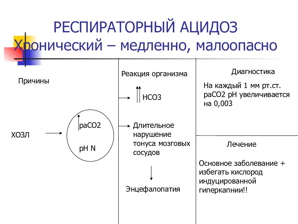 Метаболический и респираторный ацидоз. Газовый ацидоз механизм развития. Механизм развития метаболического ацидоза. Респираторный ацидоз показатели. Патогенез респираторного ацидоза.