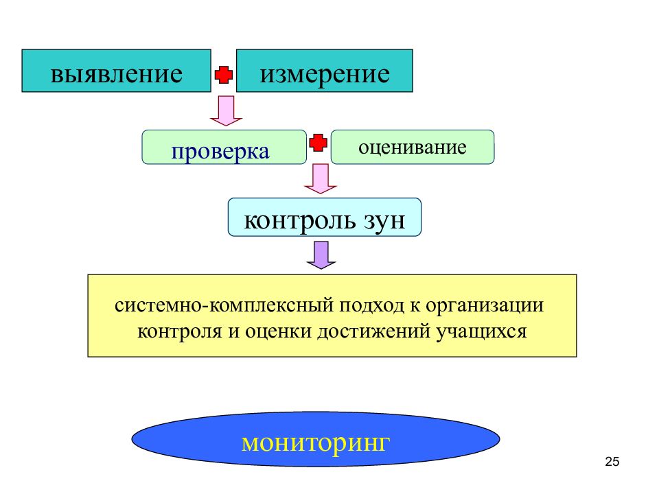 Процесс измерения и оценки педагогических параметров. Контроль зун. Педагогический контроль зун. Формы контроля и оценивания зун. Методы контроля зун.