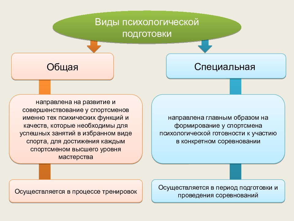 Психологическая подготовка спортсмена презентация