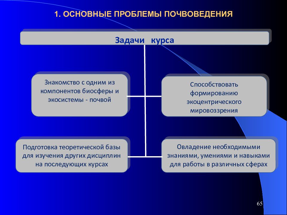 Курсы почвоведения. Задачи почвоведения. Основные проблемы почвоведения. Цели и задачи почвоведения. Основные задачи почвоведения.