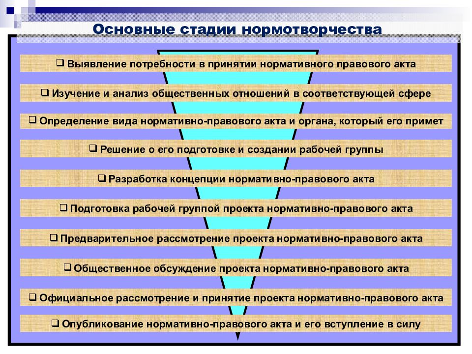 Нормотворчество. Понятие и стадии нормотворчества. Стадии муниципального нормотворчества. Основные стадии нормотворчества. Стадии ведомственного нормотворчества.