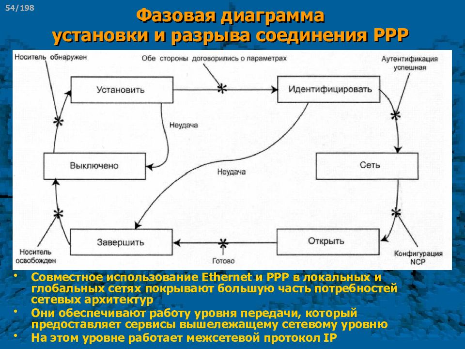 Совместное использование. Схему установления и разрыва соединения. Процедура соединения PPP. Разрыв соединения. PPP установление соединения.