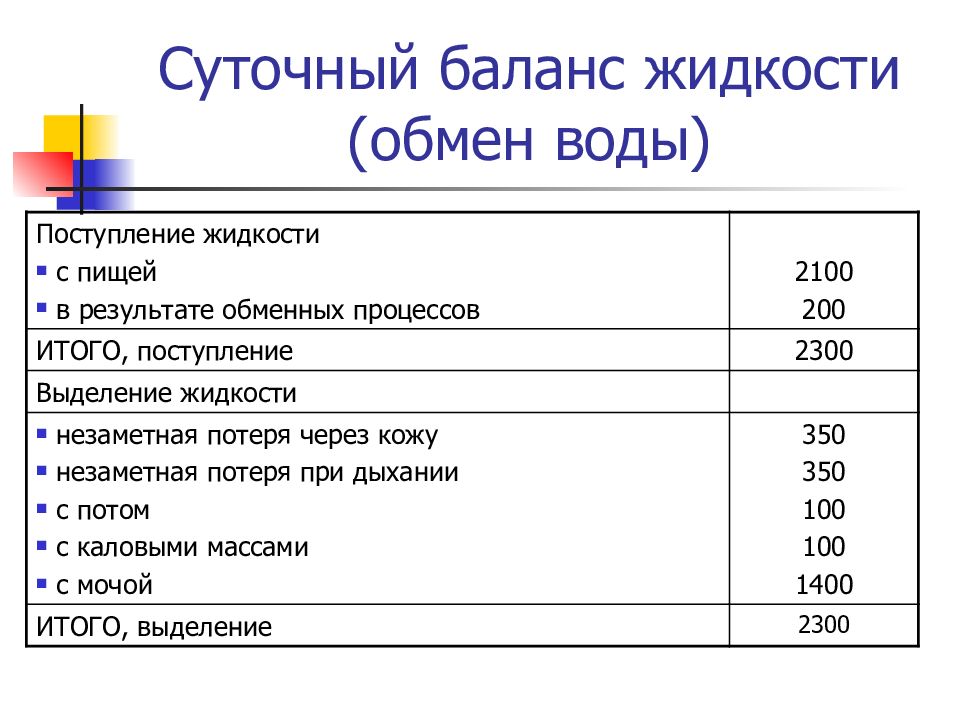 Выделенной жидкости. Суточный баланс жидкости. 