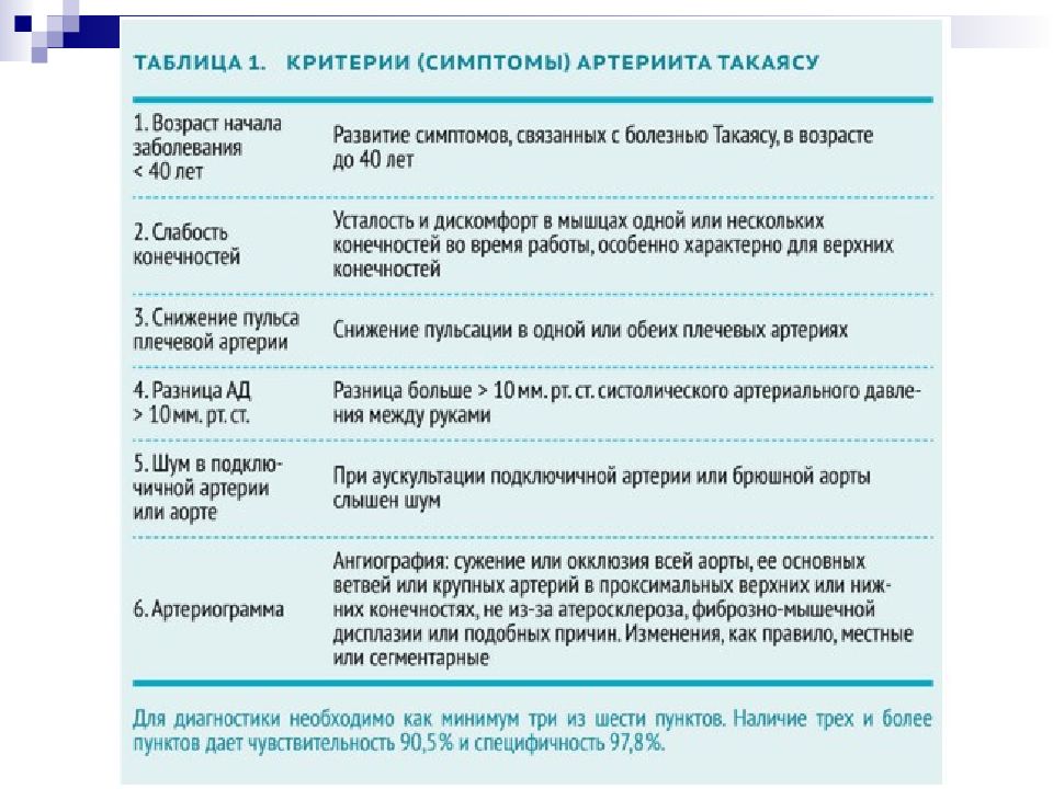 Неспецифический аортоартериит презентация