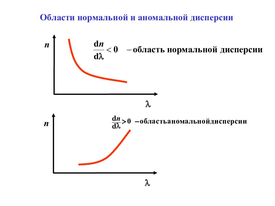 Нормальная дисперсия. Аномальная дисперсия график. График нормальной дисперсии. График нормальной и аномальной дисперсии. Нормальная и аномальная дисперсия.