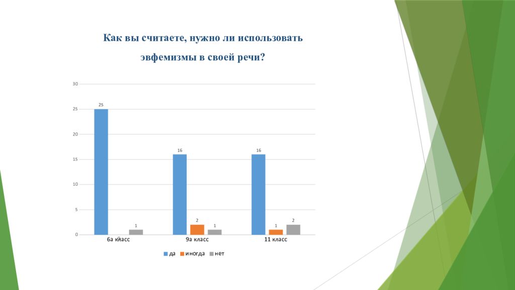 Роль эвфемизмов в современном русском языке проект