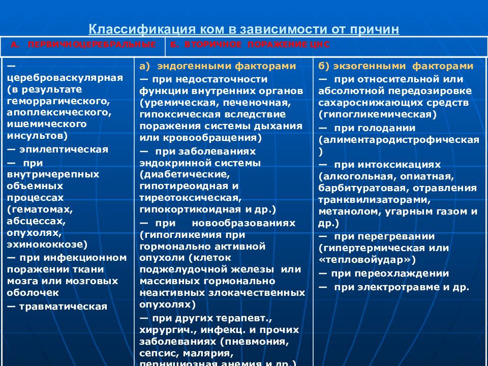 Причины ком. Кома понятие классификация. Классификация ком. Виды комы классификация. Комы причины классификация.