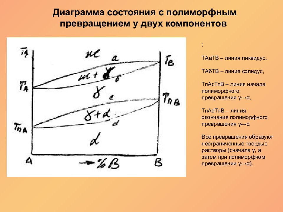 Полиморфное превращение на диаграмме