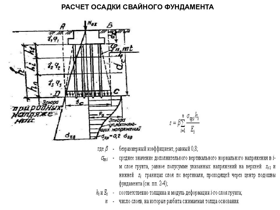 Расчетная схема осадки фундамента