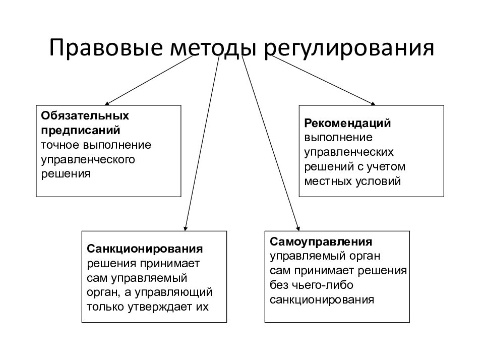 Правовые методы. Методы правового регулирования. Методы прав регулирования. Методы и способы правового регулирования. Методы правового регулирования виды.