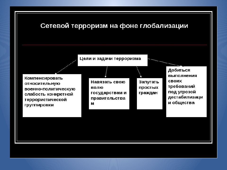 План глобальная угроза международного терроризма