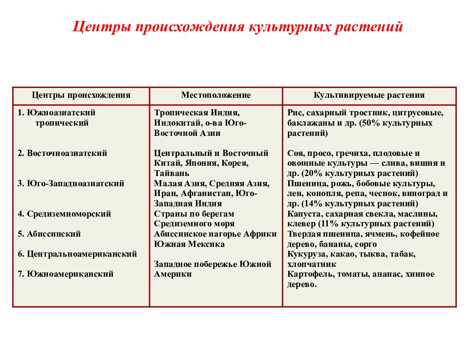 Центры происхождения культурных растений таблица 7 класс