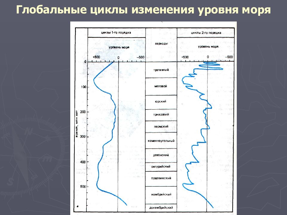 Течения и колебания уровней воды