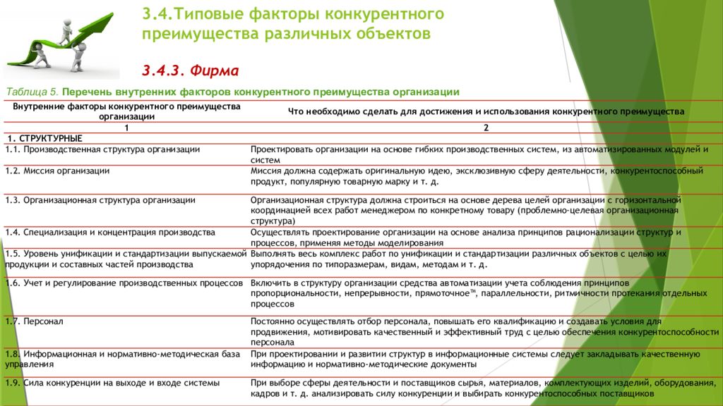 Факторы конкурентного преимущества организации. Типовые факторы конкурентного преимущества различных объектов. Группа факторов конкурентного преимущества.