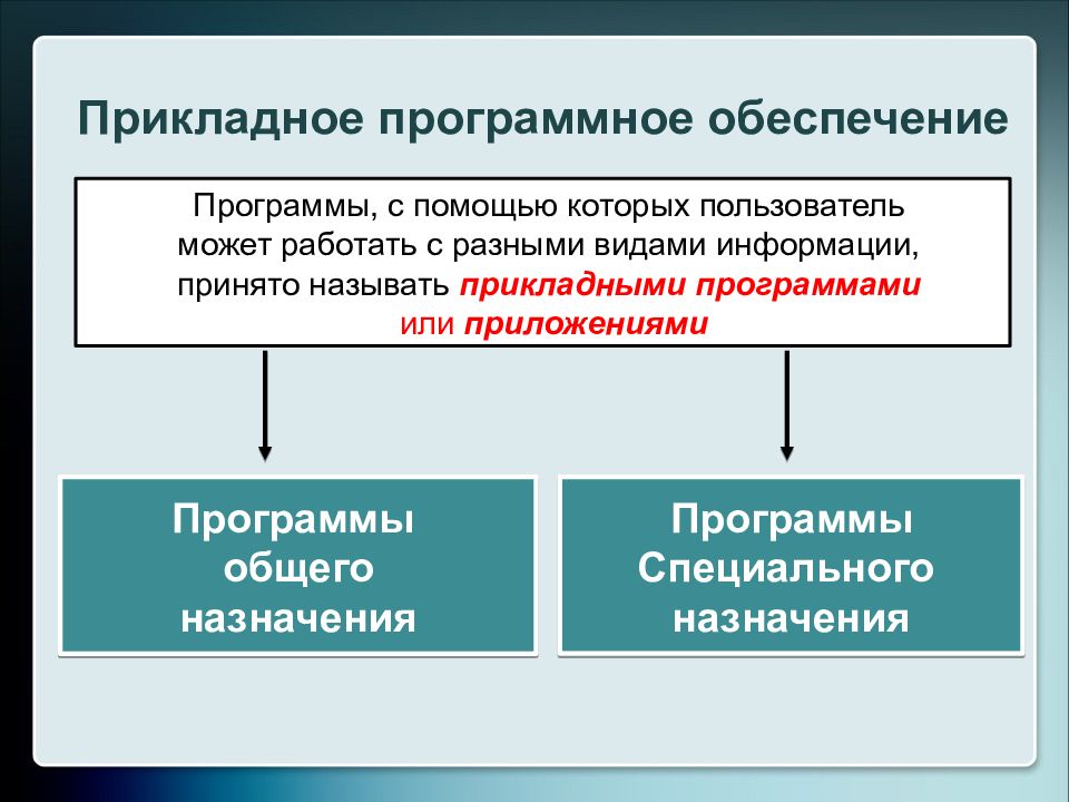 Программное обеспечение презентация. Программы прикладного программного обеспечения. Прикладное программное обеспечение компьютера. Прикладное по делится на. Презентация на тему прикладное программное обеспечение.