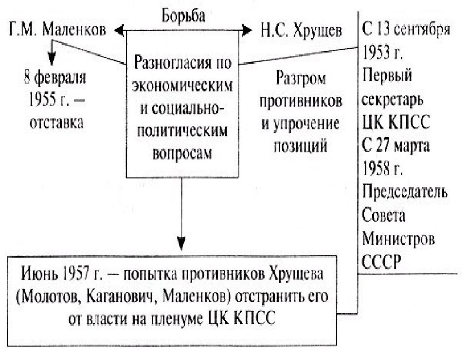 Изменение политической системы. Программа Маленкова и Хрущева. Сравнить экономический курс Маленкова и Хрущева.