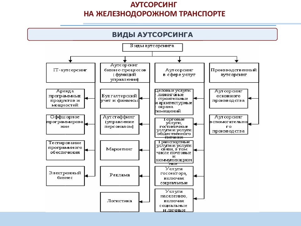 Виды аутсорсинга. Аутсорсинг охраны труда.