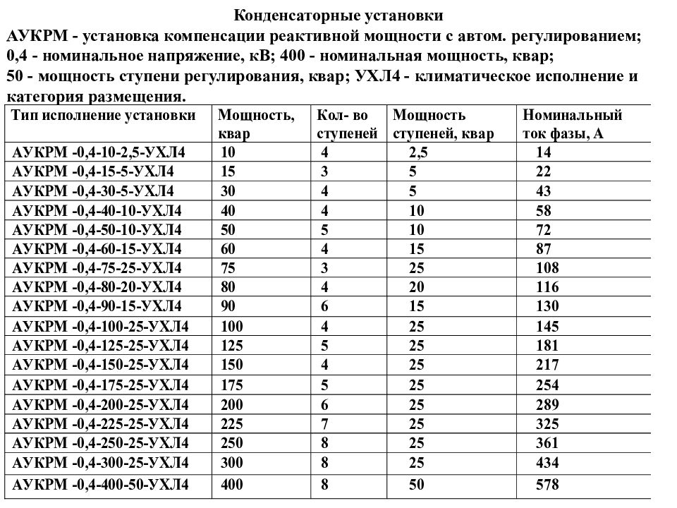 Номинальное напряжение номинальный ток. Конденсаторные установки 0.4кв таблица. Выбор компенсирующего устройства реактивной мощности. Компенсирующие устройства УКРМ таблица. Выбор компенсирующего устройства таблица.