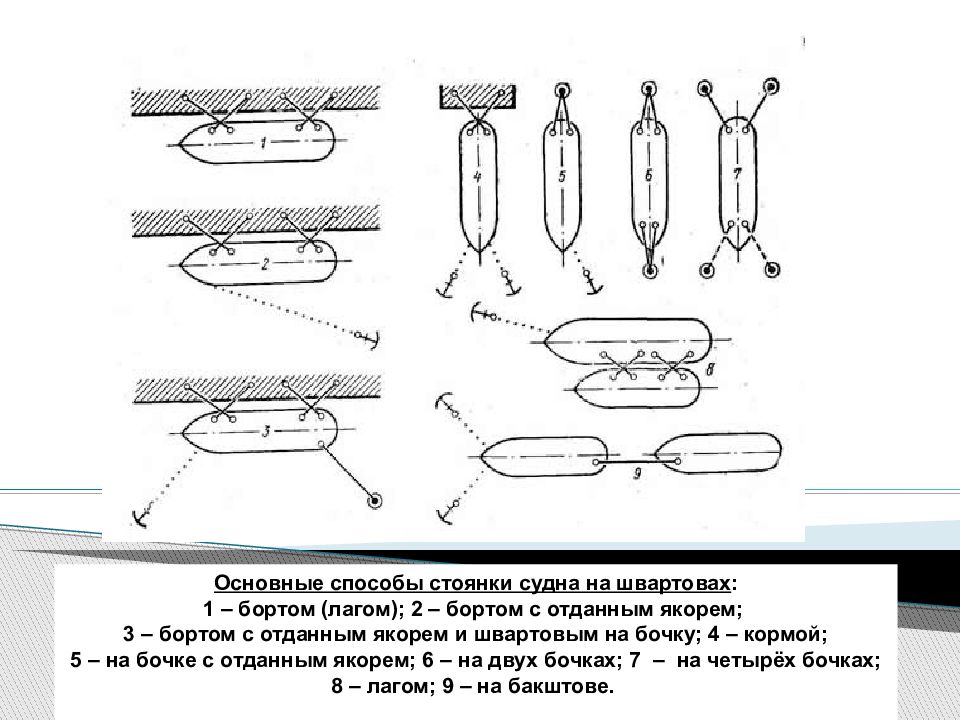 Способы стоянки. Схема швартовки судна лагом. Основные способы стоянки судна на швартовых. Название швартовов при стоянке судна лагом. Способ постановки судна на стоянке.