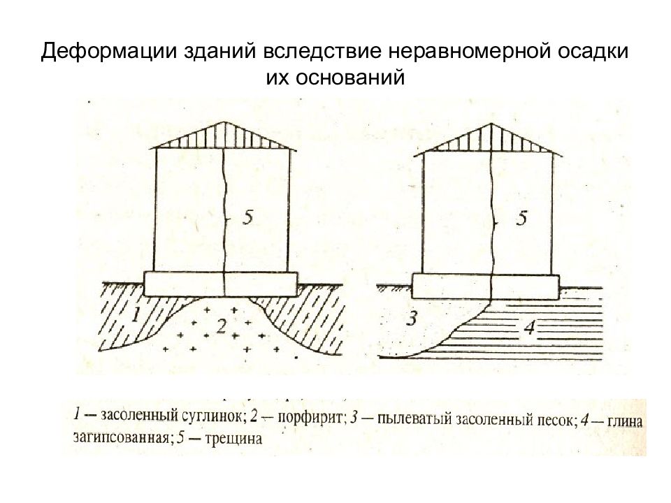 Неравномерная осадка. Неравномерная осадка фундамента схема. Неравномерная осадка здания. Деформации грунтового основания. Осадка грунта схема.