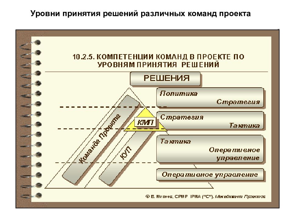 Решение субъектов. Уровни принятия решений. Уровни принятия управленческих решений. Уровни принятия решений в менеджменте. Селективный уровень принятия решений.