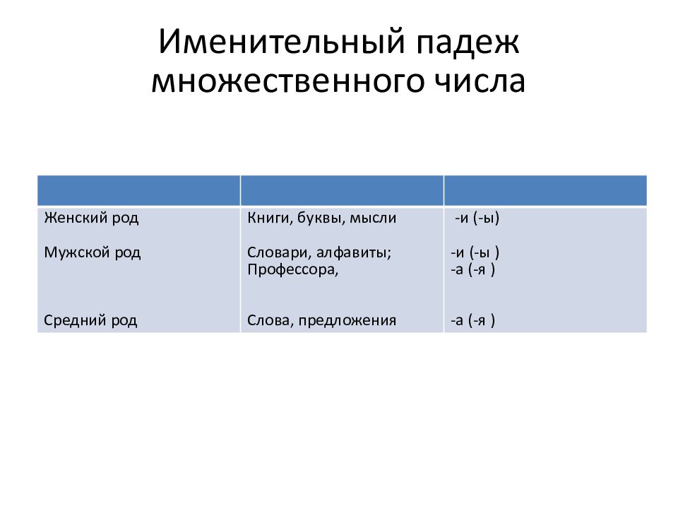 Число именительный падеж рода. Формы существительных именительного падежа множественного числа. Формы имен существительных. Именительный падеж множественного числа. Именительный падеж множественного числа существительных. Именительный падеж множественного числа.