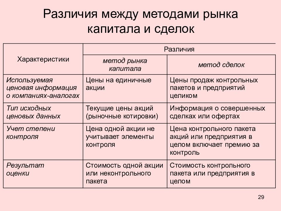 Разница Между Рыночной Ценой И Стоимостью