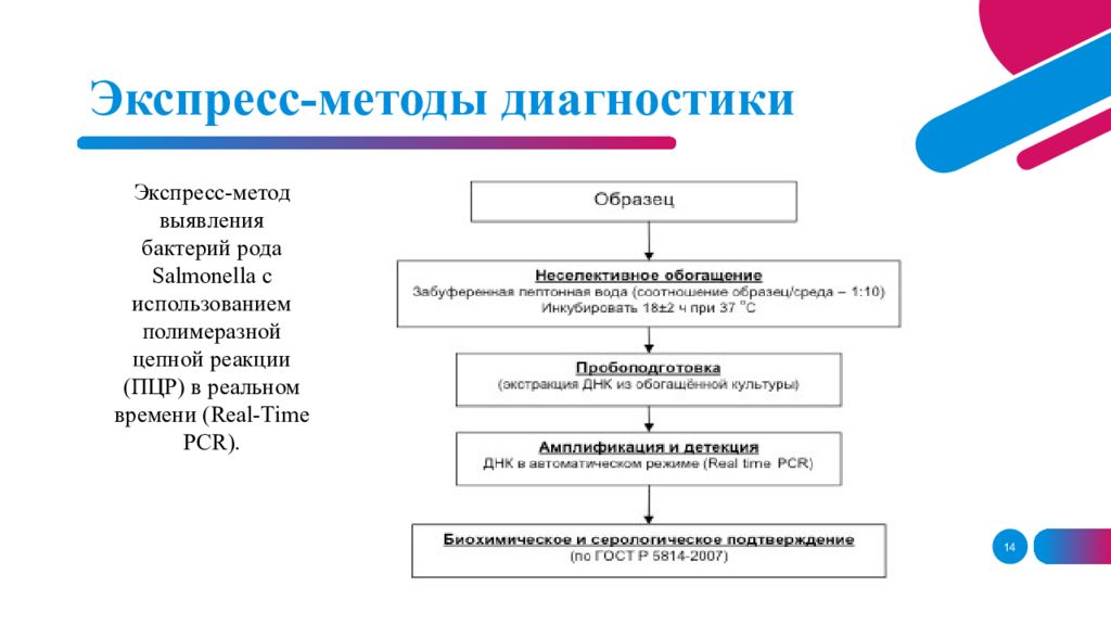 Экспресс метод определение. Экспресс-метод диагностики микробиология. Микробиологическая диагностика сальмонеллезов микробиология. Экспресс методы лабораторной диагностики. Экспресс метод диагностики сальмонеллеза.