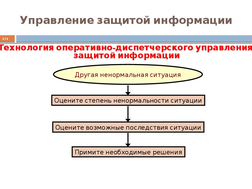 Управление защита. Управление защитой информации. Основы информационной безопасности. Управление информационной безопасностью. Отдел по защите информационной безопасности.