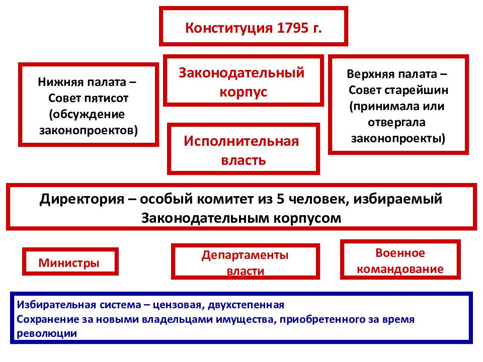 Якобинская диктатура презентация 8 класс