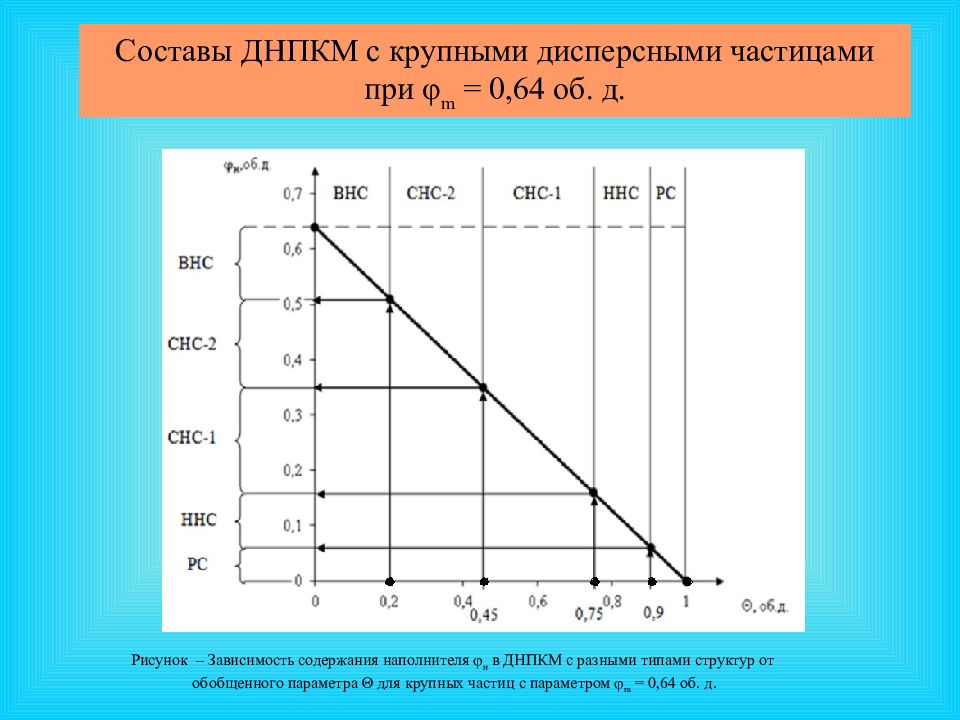 Нормы в зависимости от содержания