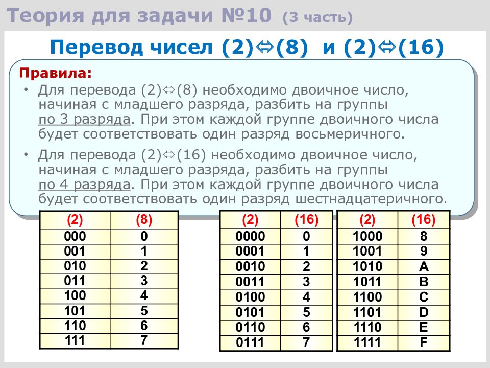 Перевод 2 4. Системы счисления теория для ОГЭ. Запись числе в различых си. Теория по информатике для ОГЭ. Двоичные числа Информатика ОГЭ.