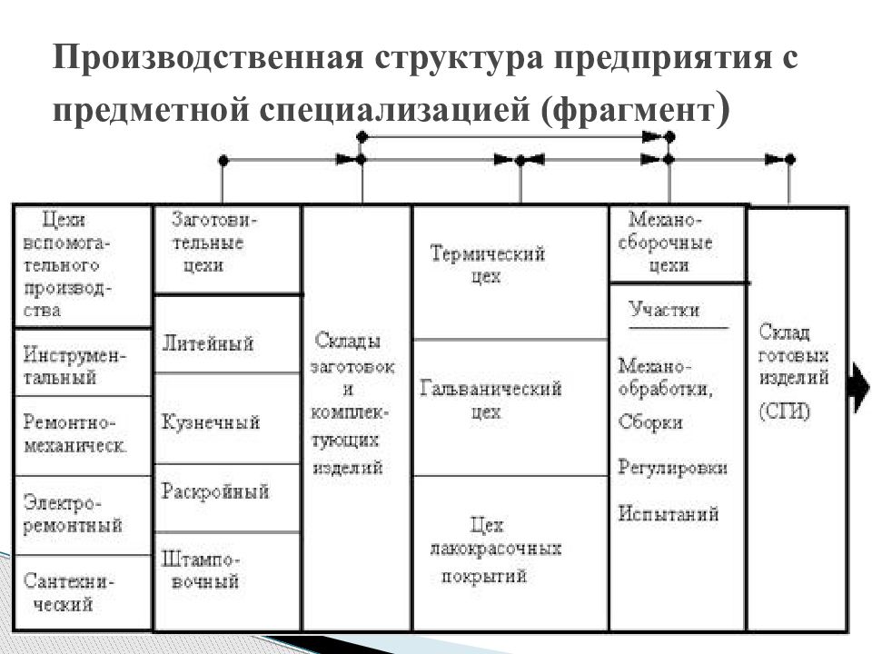 Производственная структура. Структура производственной программы предприятия. Производственная структура топливного предприятия. Производственная структура Louis Vuitton.