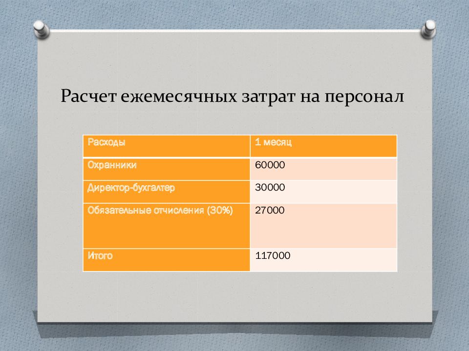 Калькулятор ежемесячного. Затраты на персонал бизнес план. Бизнес план затраты. Ежемесячные затраты. Ежемесячный расчет.